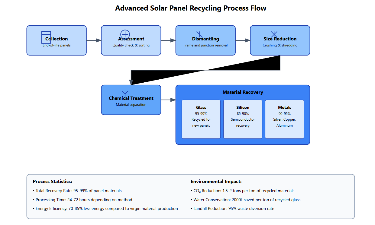 Advanced Solar Panel Recycling: Technologies Revolutionizing Sustainabilit