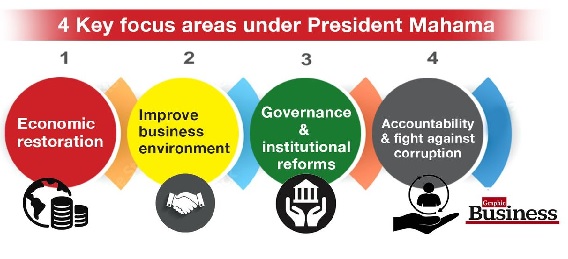 President Mahama prioritises economic recovery