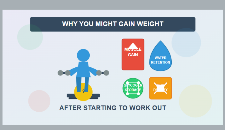 An illustration showing a person working out with explanatory elements for muscle gain, water retention, glycogen storage, and bone density - key factors in exercise-related weight gain.